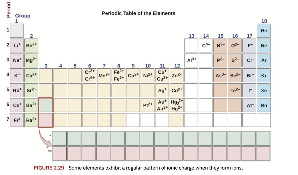 periodic table charges