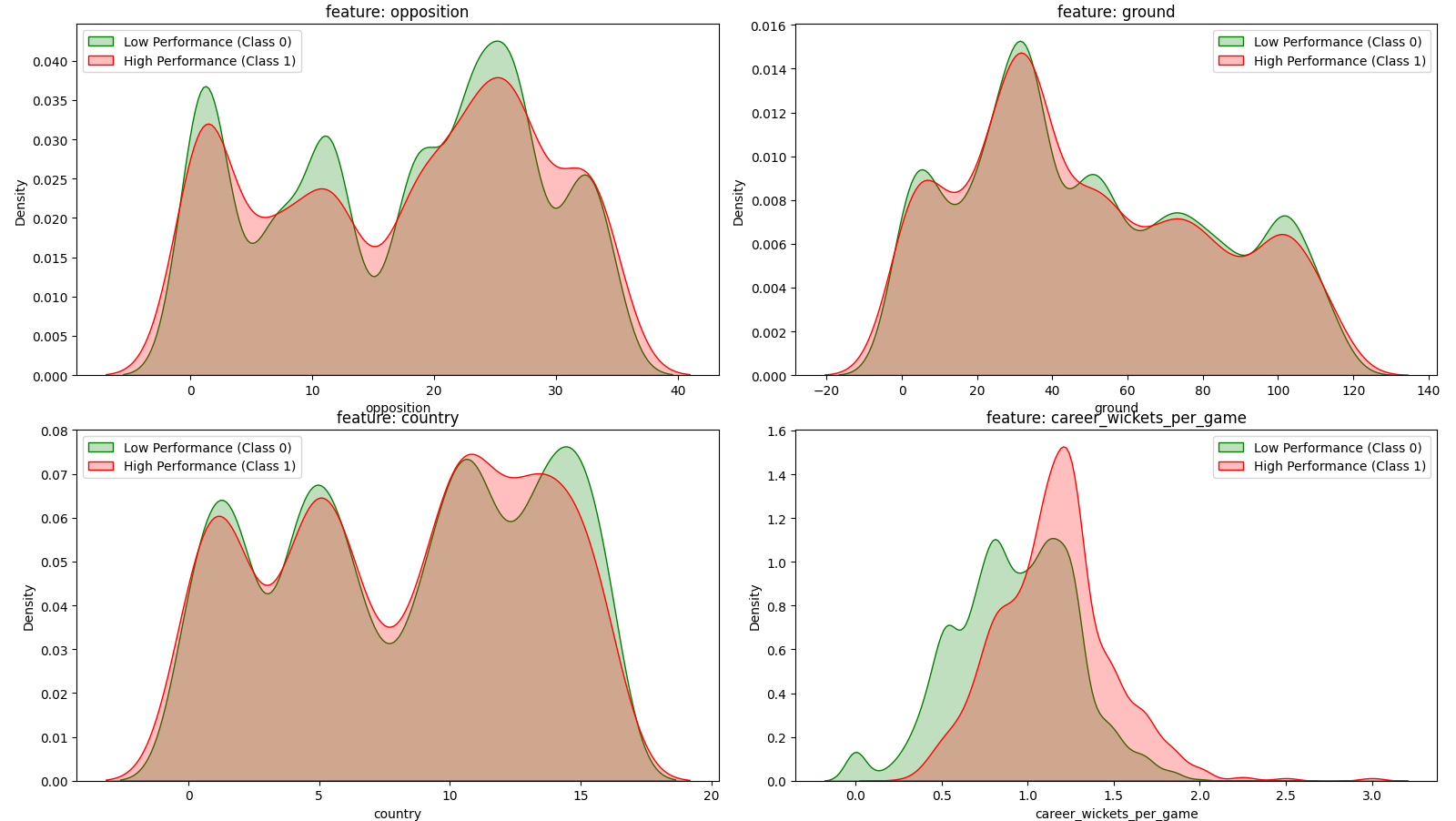 Machine Learning Prediction for Cricket Performance