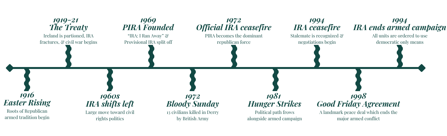 Timeline of the IRA