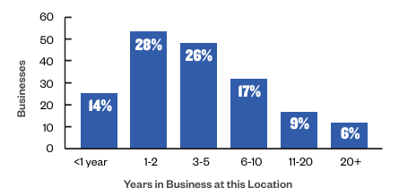 Graph recording the years in business at this location for businesses in Downtown Flushing