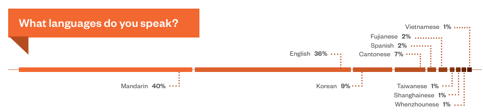 Graph recording the languages spoken by business owners in Downtown Flushing.